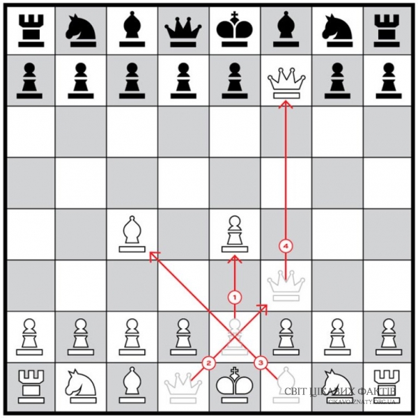 Як виграти шахову партію за кілька ходів, якщо Ви не вмієте грати?